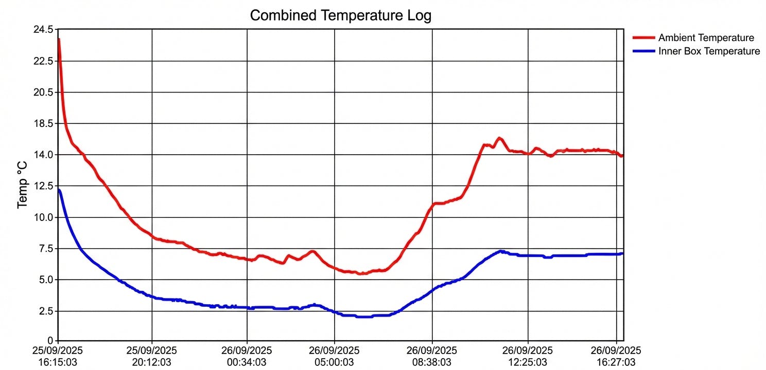 Cold chain packaging performance relative to external temperature
