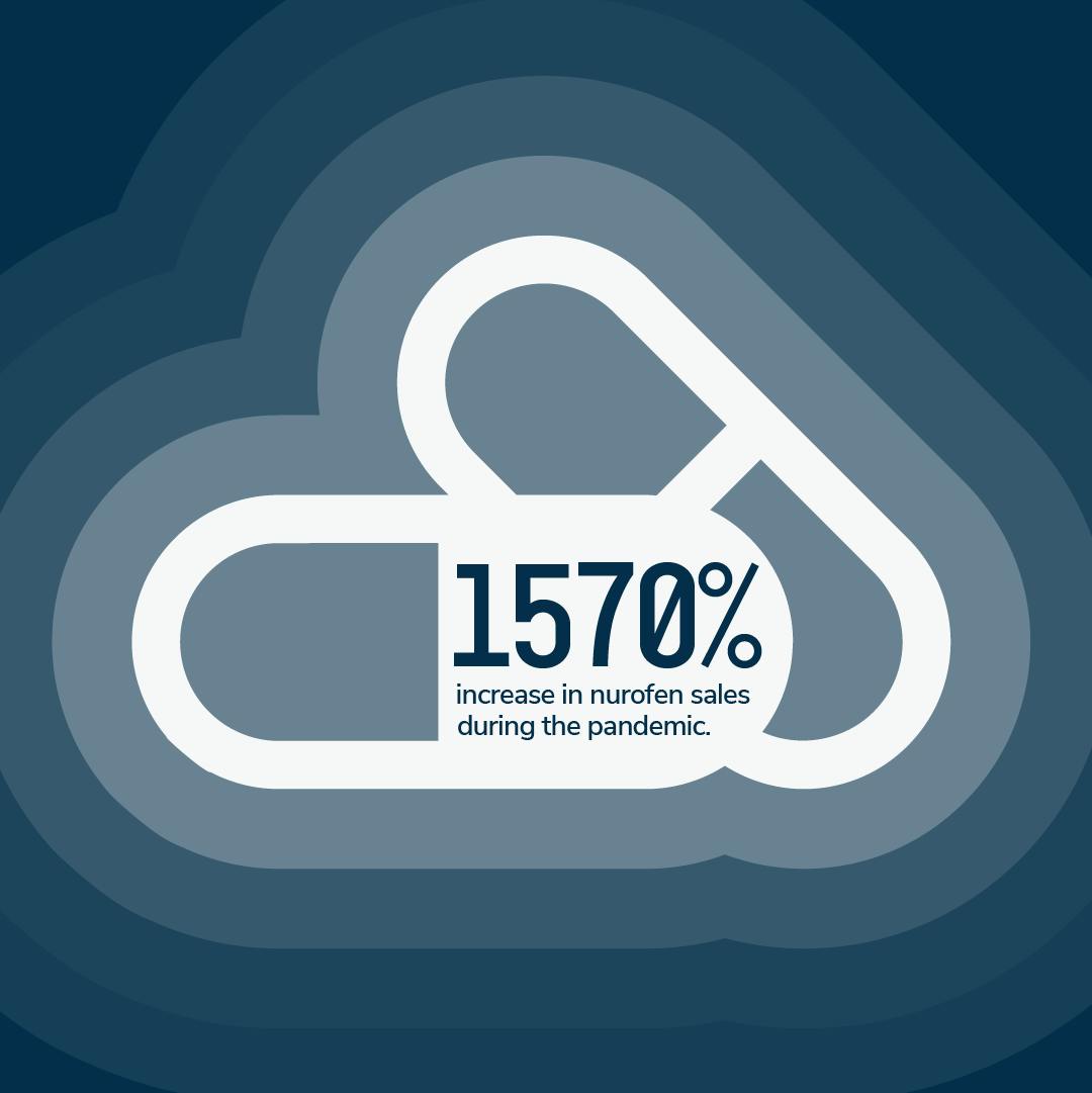 Graphic showing a 1570% increase of nurofen sales during the pandemic