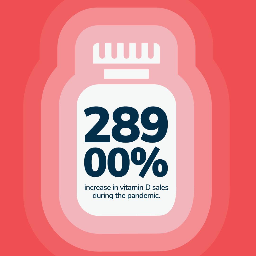 Graphic showing a 28900% increase of sales for vitamin D