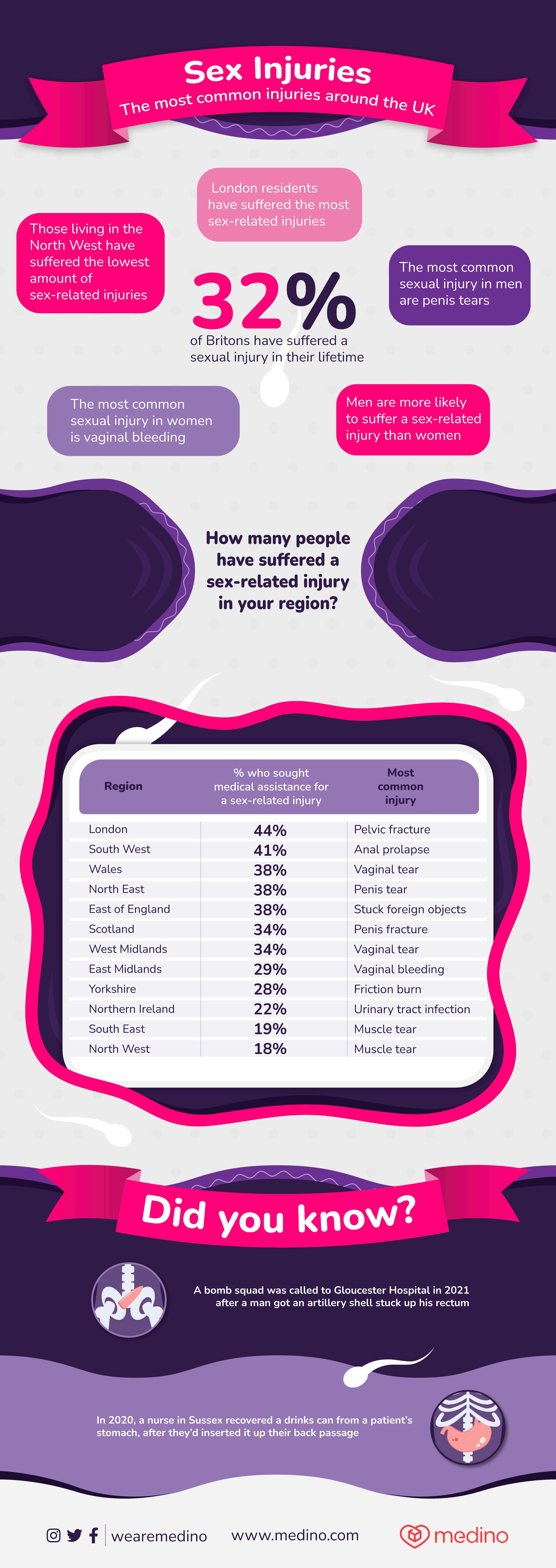 Infographic detailing sexual health injuries in different areas in the UK