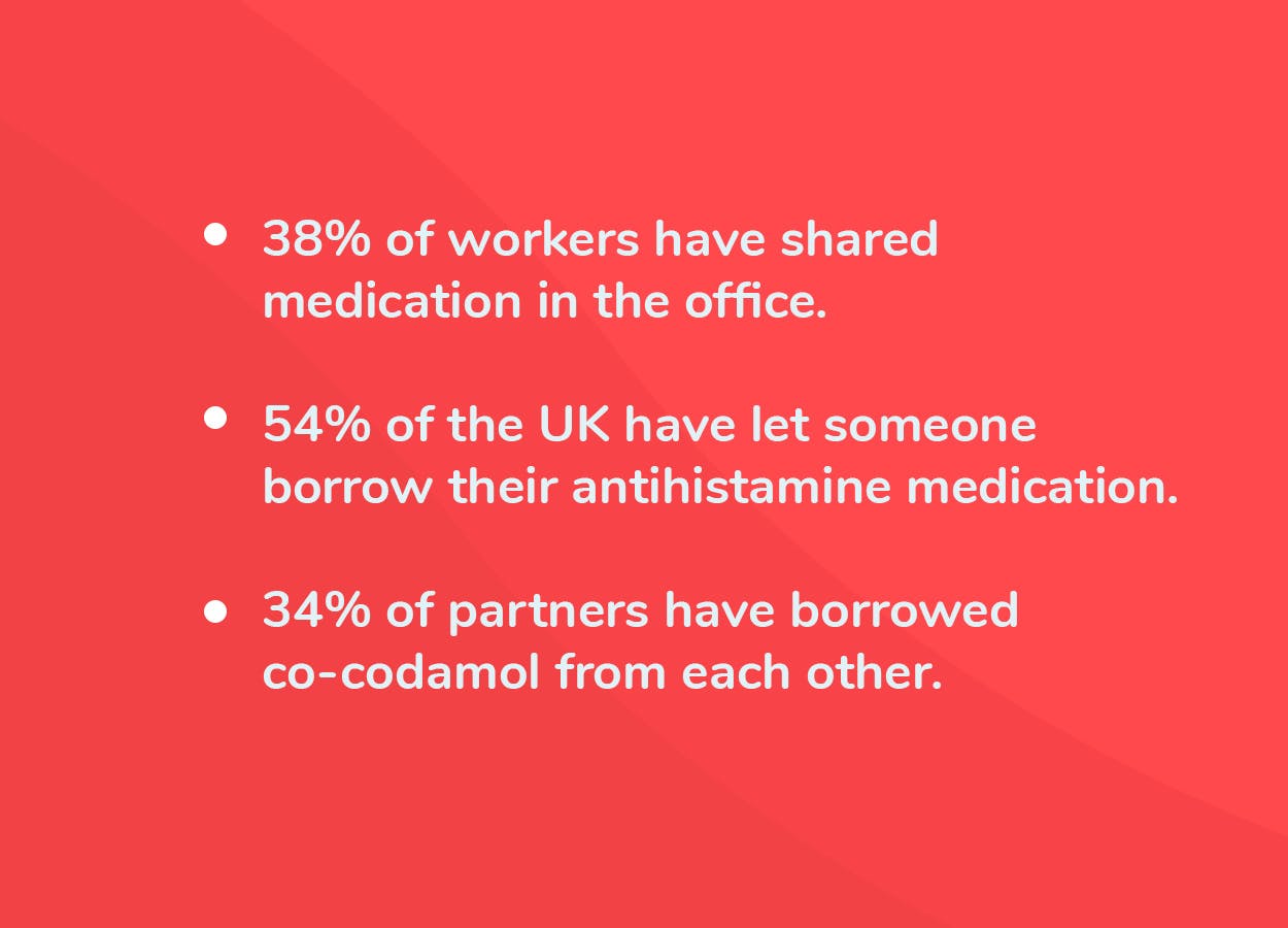 Image with text sharing statistics of people sharing medication