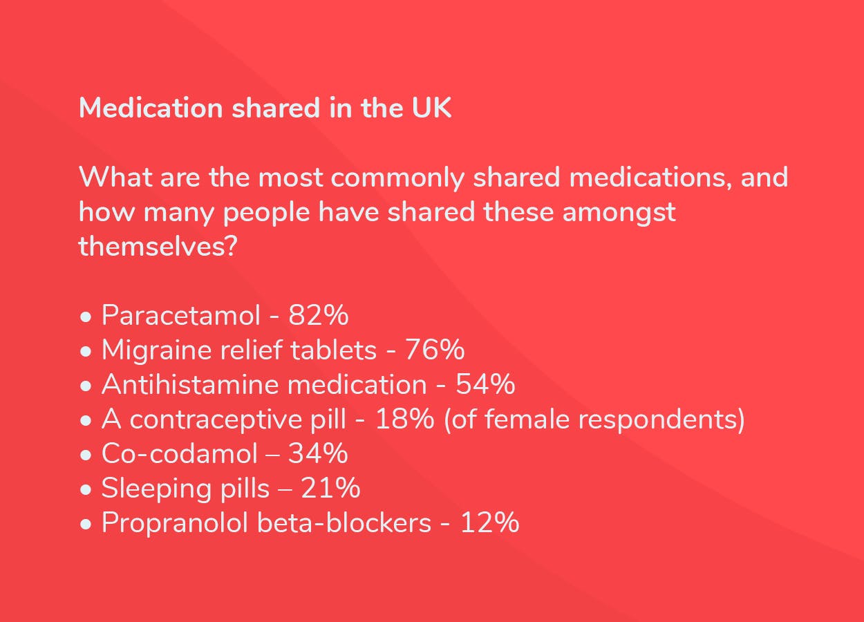 Image with text sharing data of the most commonly shared medication