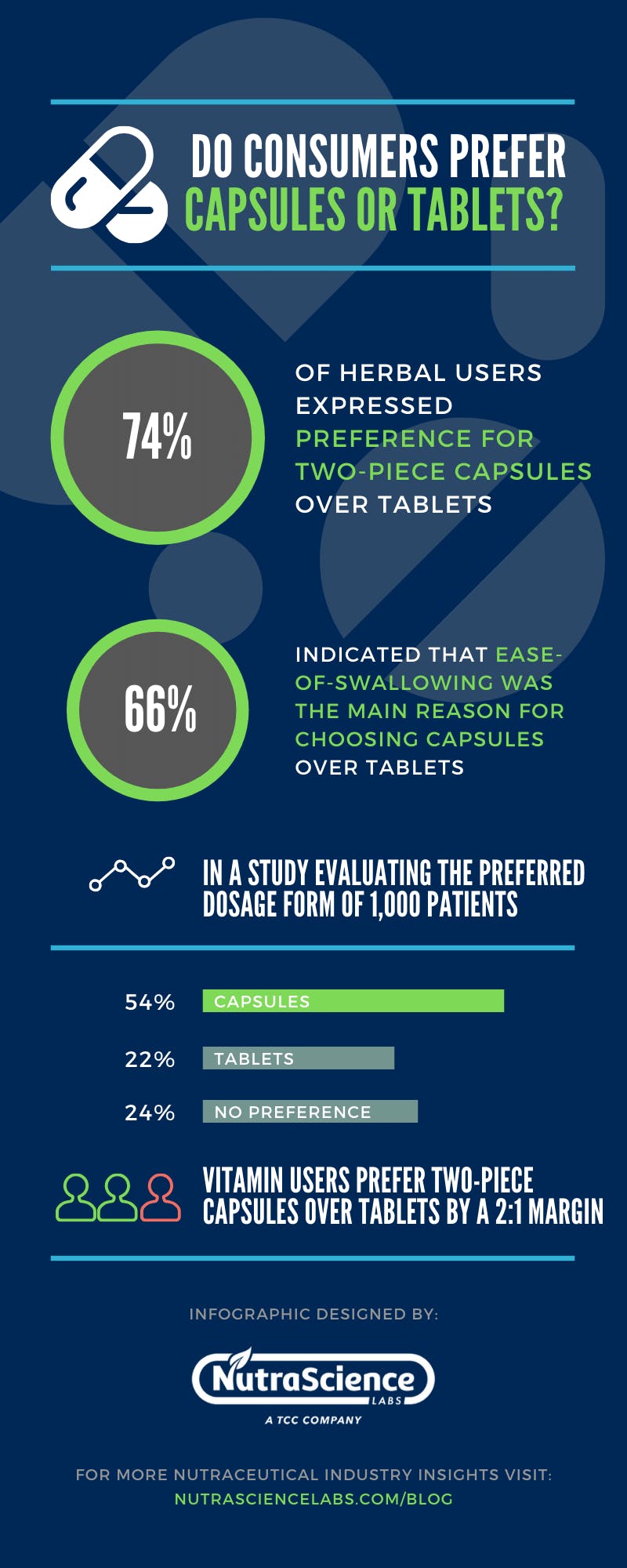 Infographic by NutraScience Labs detailing whether consumers prefer tablets or capsules, with conclusion that consumers prefer two-piece capsules