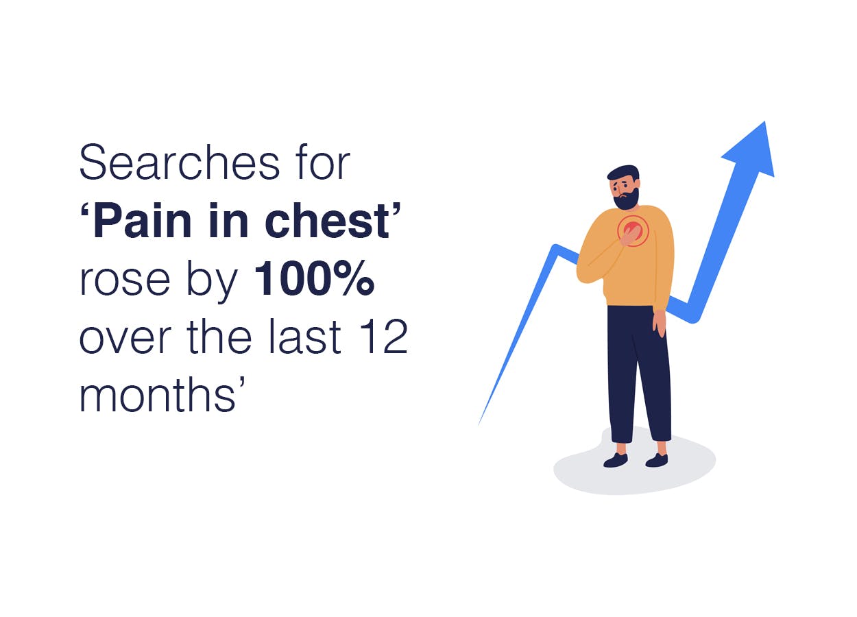 Infographic with text: searches for 'Pain in chest' rose by 100% over the last 12 months