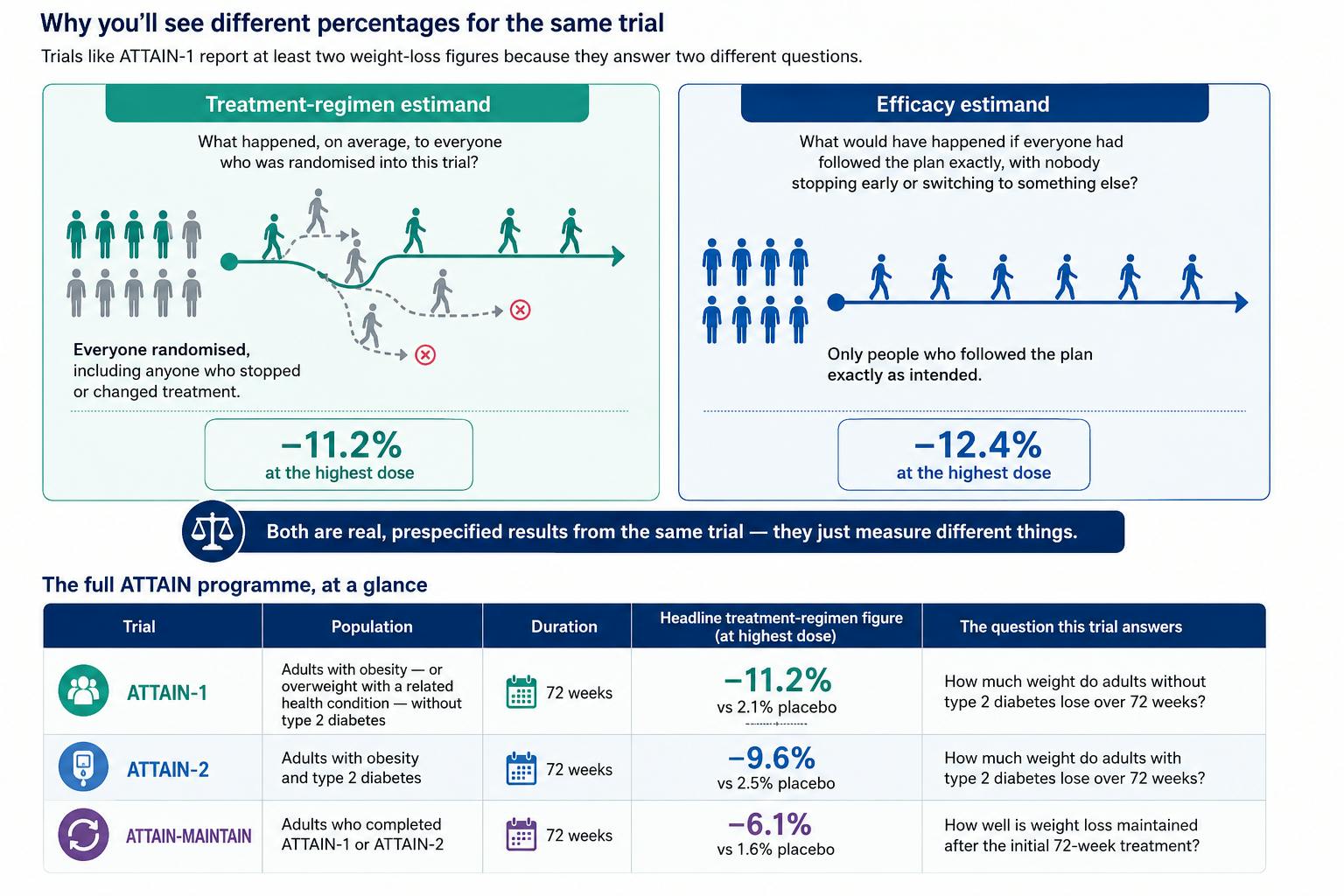 Foundayo ATTAIN trial data explained visual