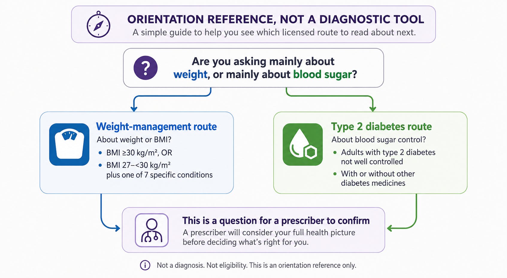Foundayo eligibility criteria visual