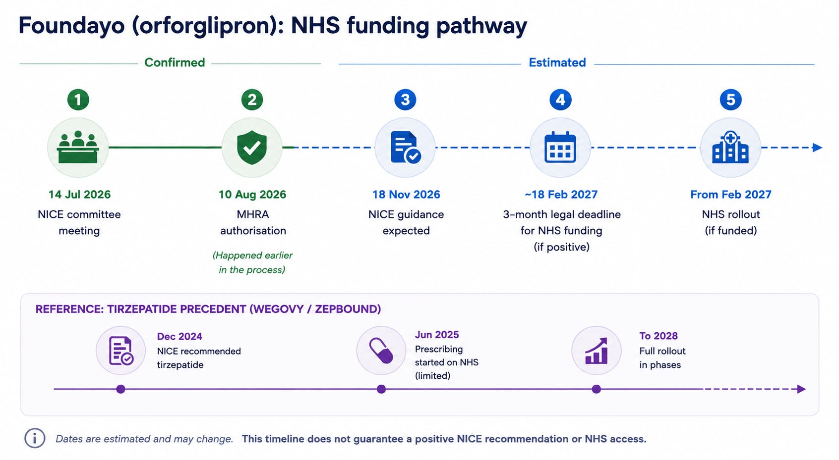 Foundayo NHS availability visual