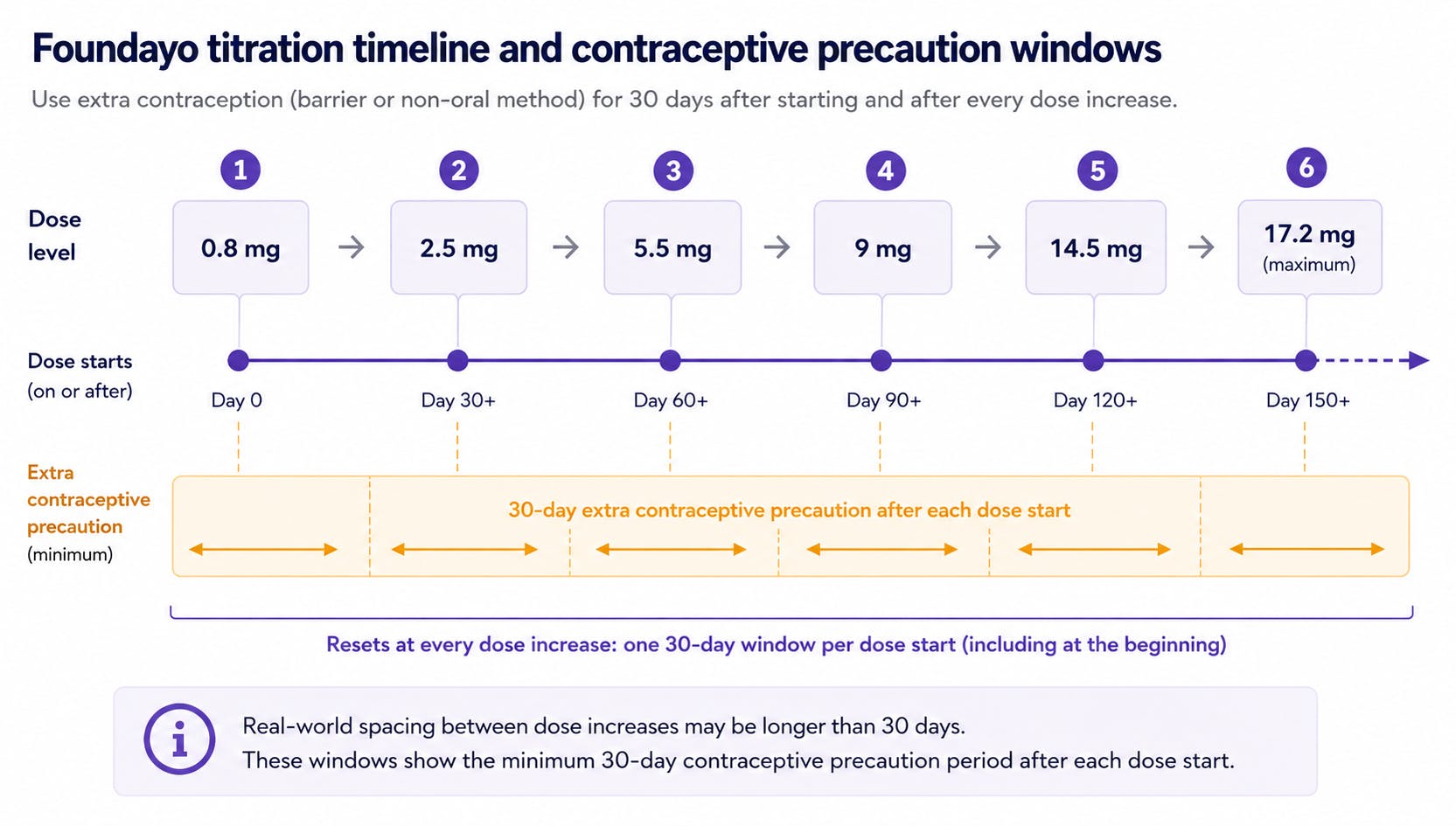 Foundayo pregnancy, breastfeeding and contraception visual
