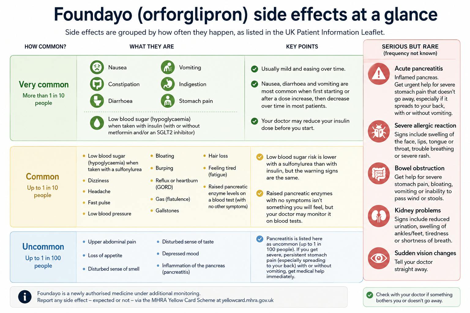 Foundayo side effects visual