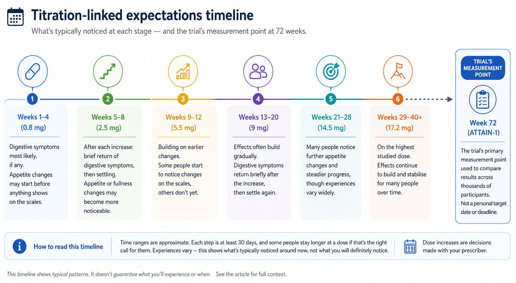 How quickly Foundayo works visual