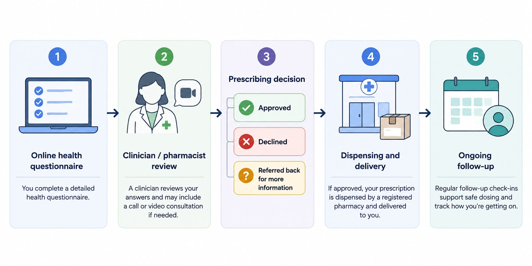How to get a Foundayo prescription visual