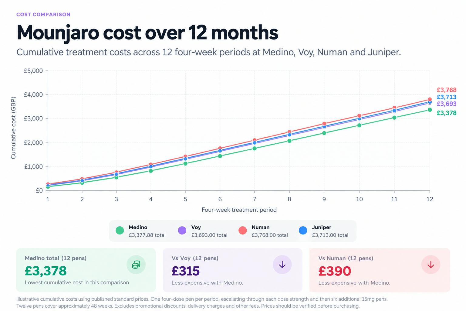 Line graph comparing cumulative Mounjaro costs over 12 four-week periods at Medino, Voy, Numan and Juniper