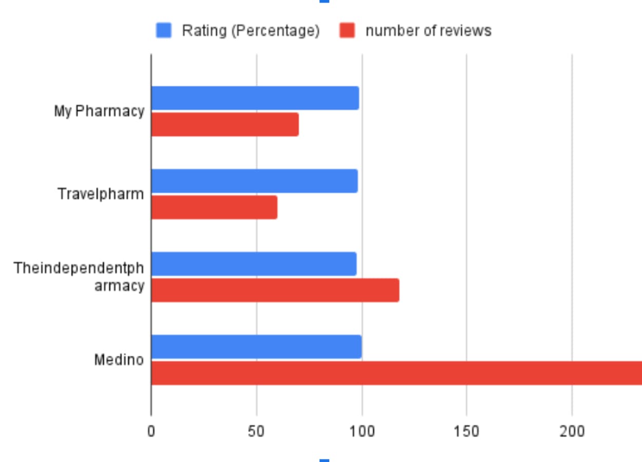Comparison of Syndol review rating averages across medino, My Pharmacy, TravelPharm and The Independent Pharmacy.